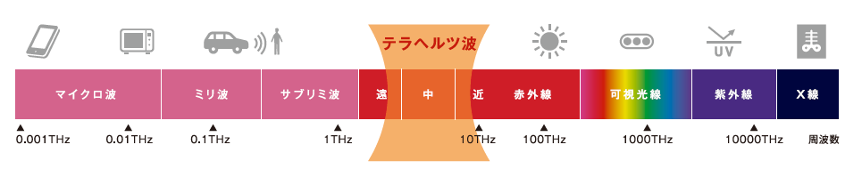 テラヘルツ波の特徴と高い安全性